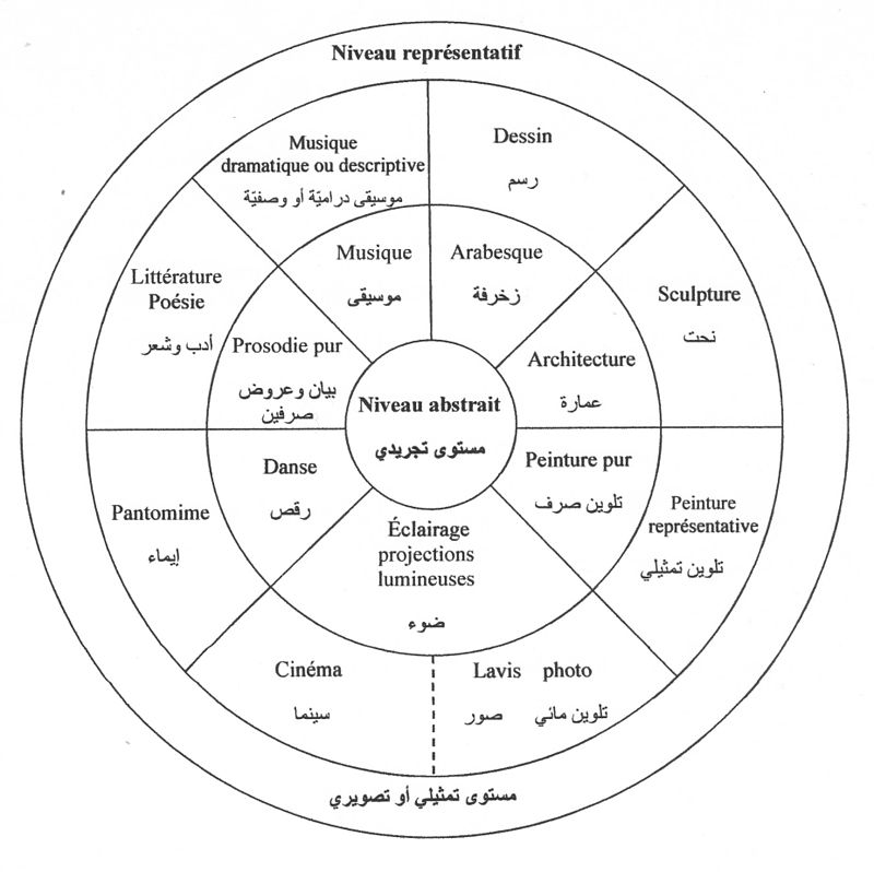 بين إسماعيلية رايح جاي والفن السابع “اتنين عصير فراولة” الجدول العام لمنظومة الفنون الجميلة حسب تصوّر إيتيان سوريو