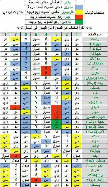 “فيروس التلاوة الخليجية للقرآن” كيف يمكن انتشال دولة القراء المصرية من الهاوية ؟ جدول شرح المقامات الموسيقية