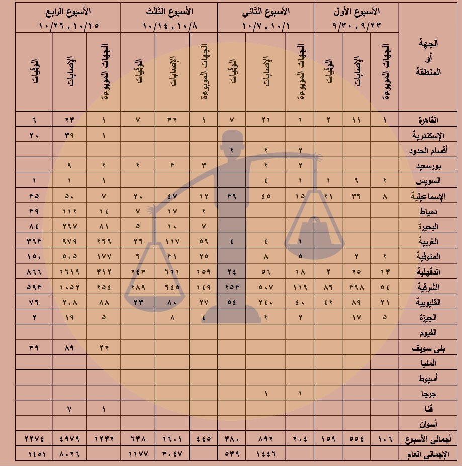 محافظات مصر وكوليرا 47 “لماذا خرجت أسوان وحدها من مفرمة الوباء” الإحصائية الأولى