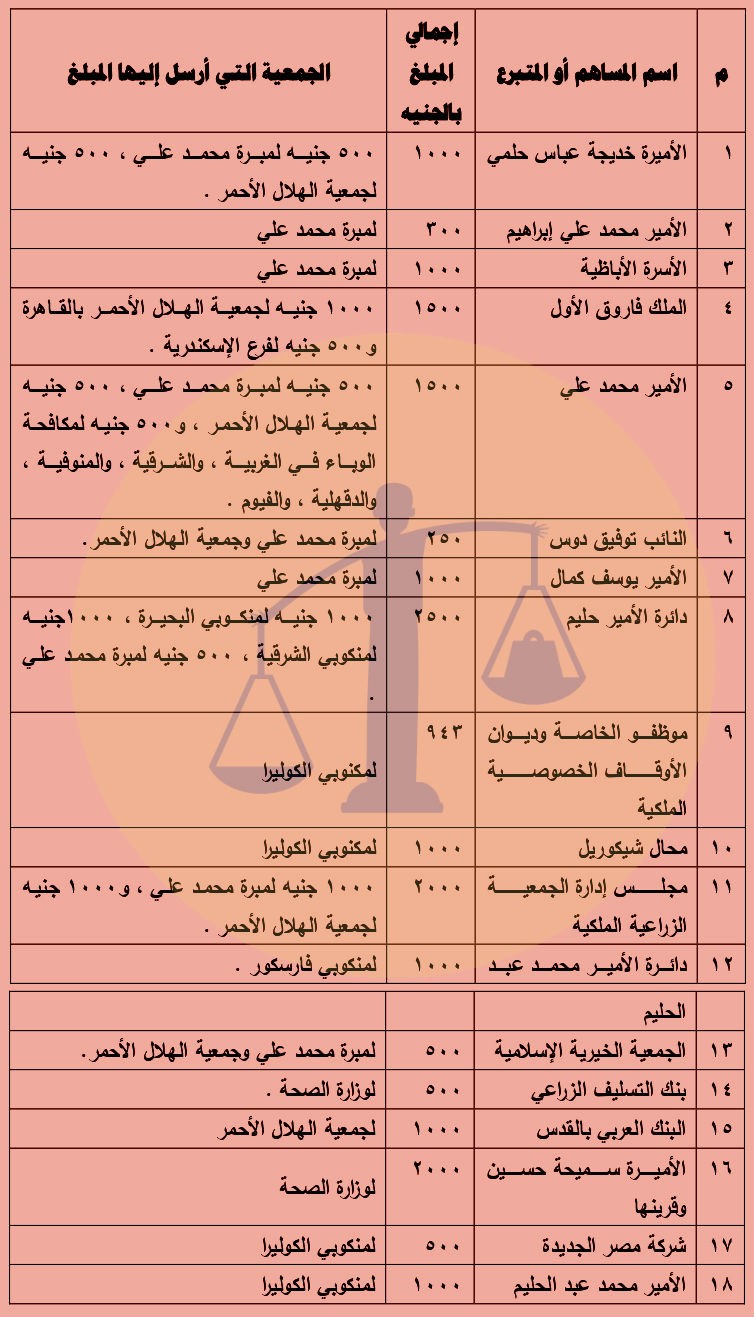 “تاريخ مصر بين وبائين” (7-7) | التبرعات زمن الكوليرا وكورونا قائمة أبرز التبرعات