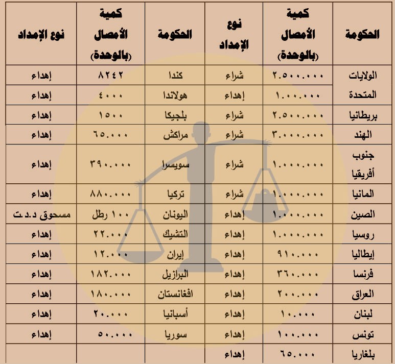 وقفوا معنا زمن الكوليرا فساعدناهم على كورونا “دول العالم في وبائين: مصر أنقذتنا” قائمة الدول التي قدمت أمصال مكافحة الكوليرا لمصر