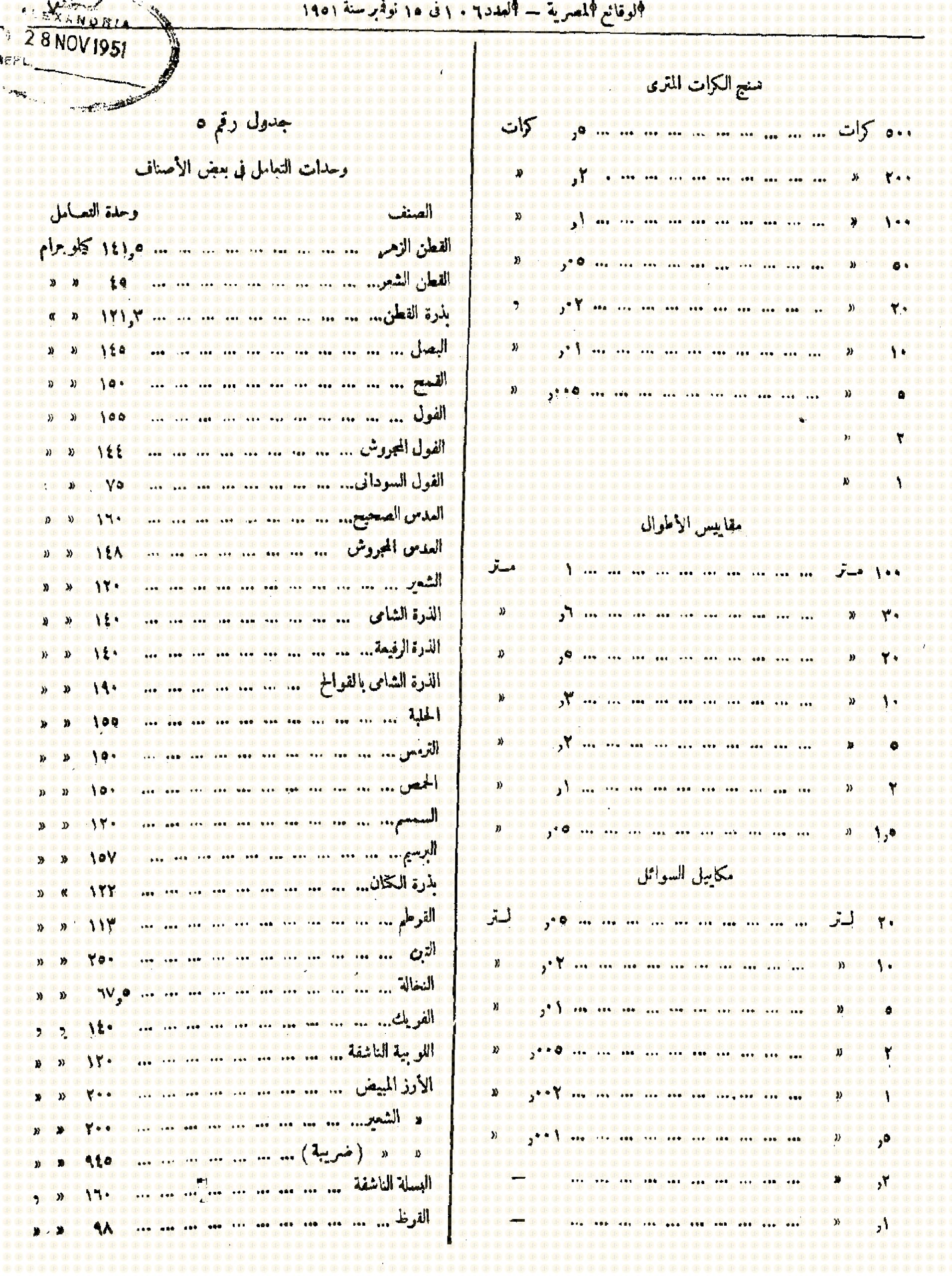 من الرطل والإردب إلى الكيلو جرام “تاريخ تغير أسماء المكاييل والموازين في مصر” أسماء ومقادير المكاييل والموازين في مصر بعد إلغاء المصطلحات القديمة